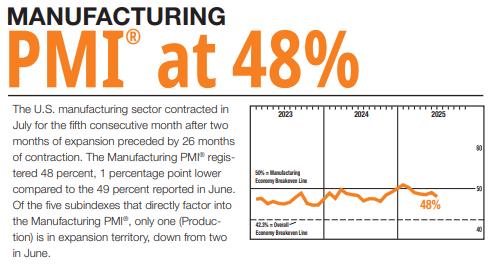 미국 ISM 미국 PMI 뜻, 코인 하락 경기침체 우려?