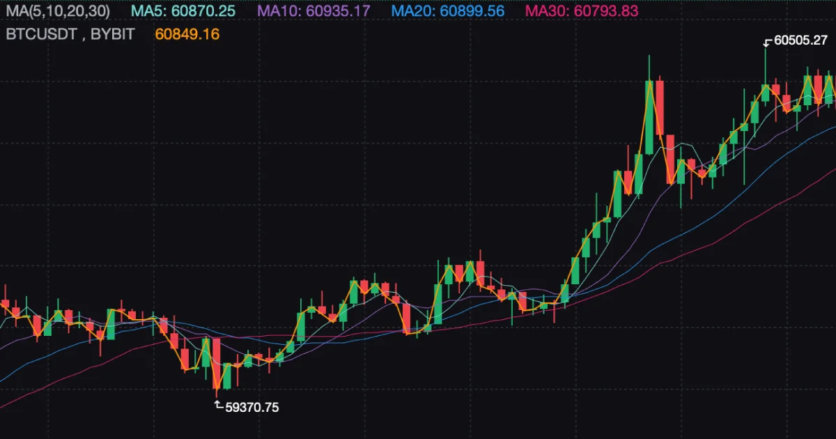 MA와 EMA의 차이, 무엇을 써야할까?